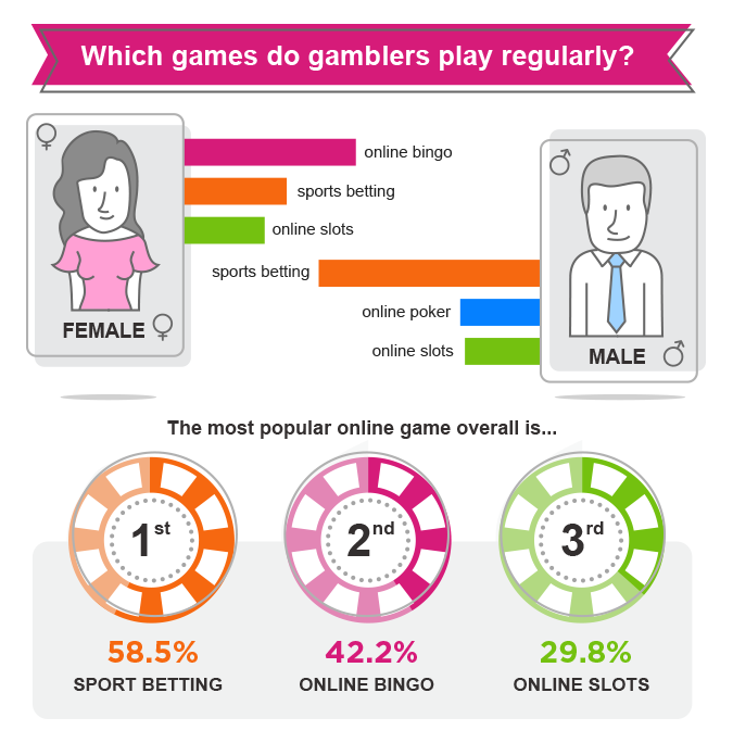 Which games do gamblers play regularly?