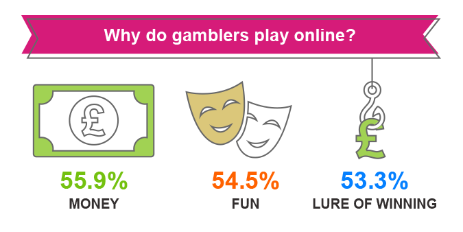 Why do gamblers play online?