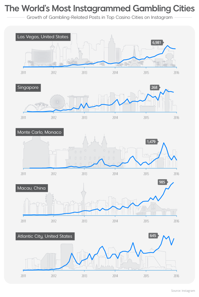 the world most instagrammed gambling cities