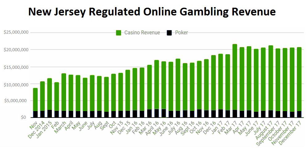 New Jersey regulated online gambling revenues