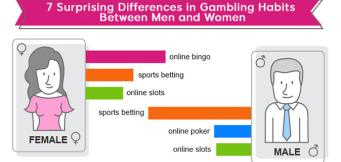 7 Surprising Differences in Gambling Habits Between Men and Women