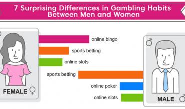 7 Surprising Differences in Gambling Habits Between Men and Women